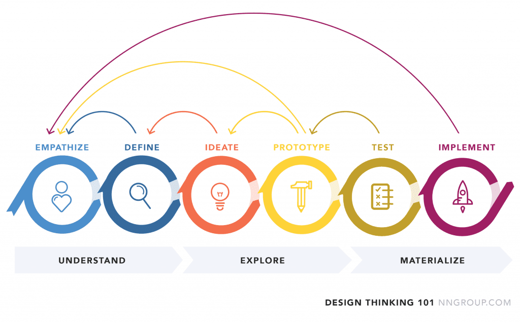 design-thinking-101-model.png
